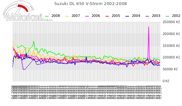 Suzuki DL 650 V-Strom 2002-2008