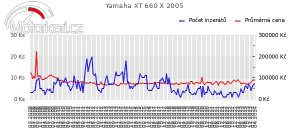 Yamaha XT 660 X 2005