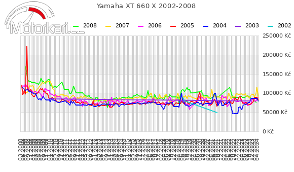 Yamaha XT 660 X 2002-2008