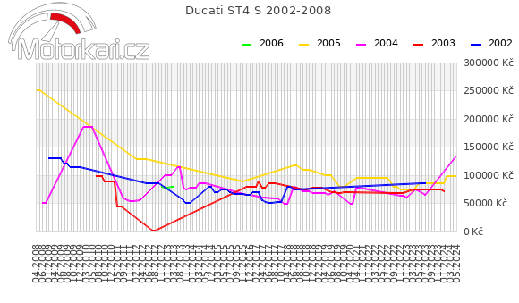 Ducati ST4 S 2002-2008