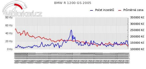 BMW R 1200 GS 2005