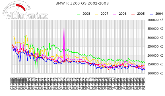 BMW R 1200 GS 2002-2008