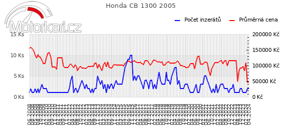 Honda CB 1300 2005