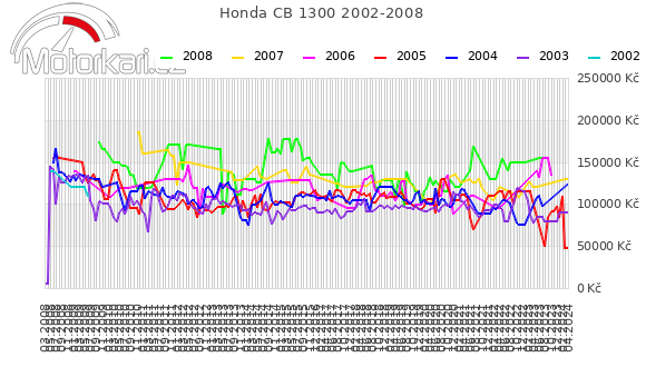 Honda CB 1300 2002-2008