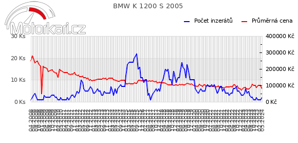 BMW K 1200 S 2005
