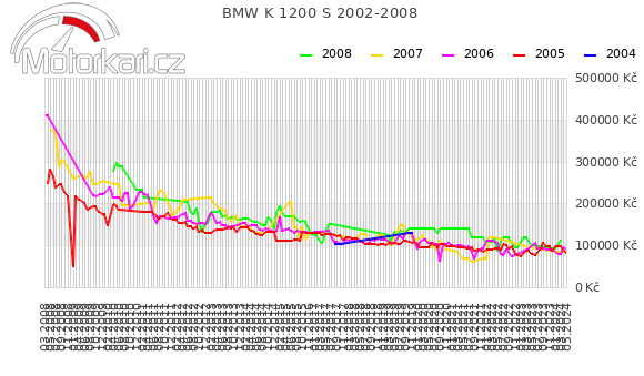 BMW K 1200 S 2002-2008