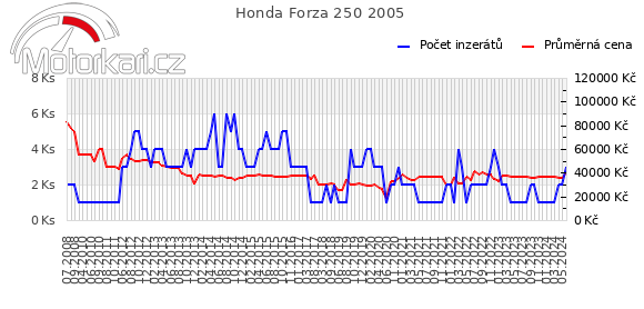 Honda Forza 250 2005