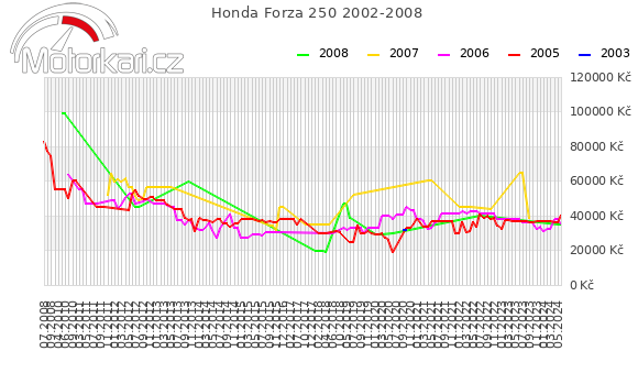Honda Forza 250 2002-2008