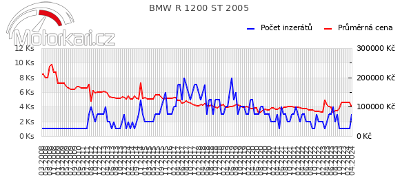 BMW R 1200 ST 2005