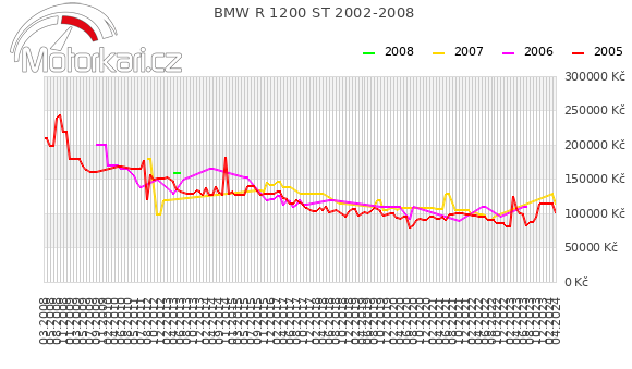 BMW R 1200 ST 2002-2008