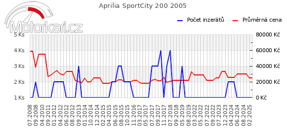 Aprilia SportCity 200 2005