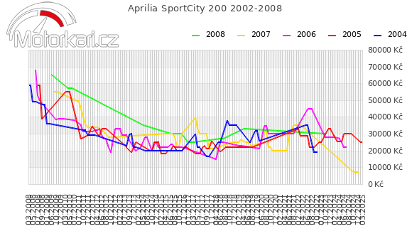 Aprilia SportCity 200 2002-2008