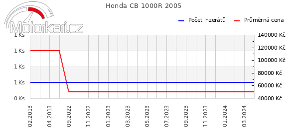 Honda CB 1000R 2005