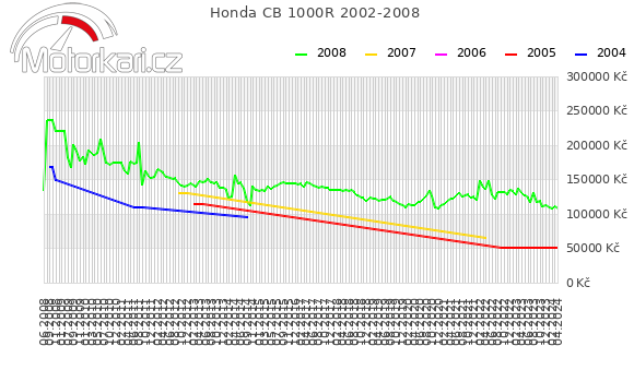 Honda CB 1000R 2002-2008