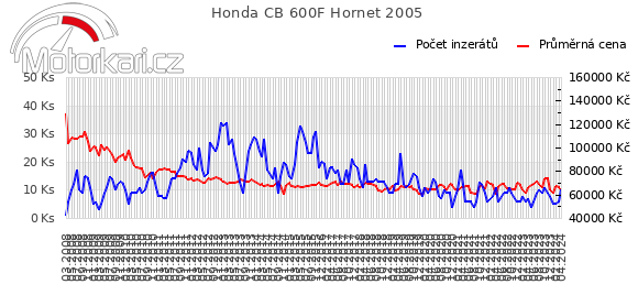 Honda CB 600F Hornet 2005
