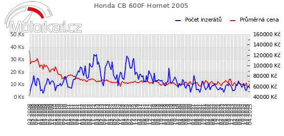 Honda CB 600F Hornet 2005