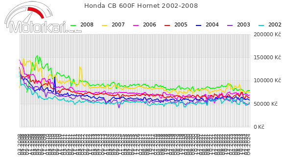 Honda CB 600F Hornet 2002-2008