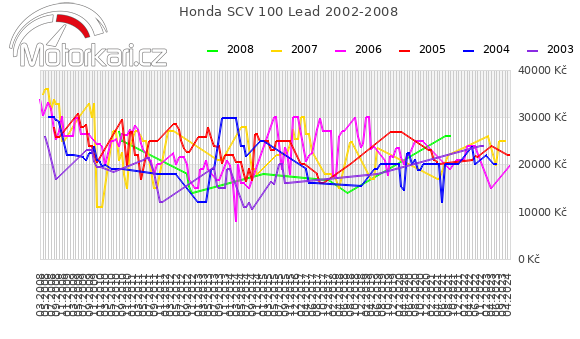 Honda SCV 100 Lead 2002-2008
