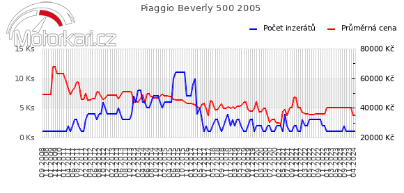 Piaggio Beverly 500 2005
