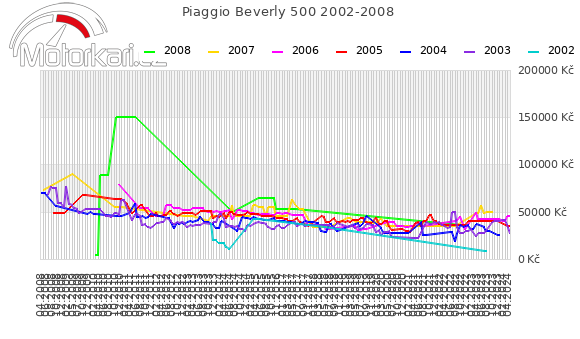 Piaggio Beverly 500 2002-2008