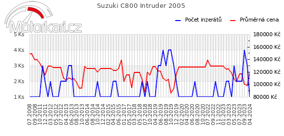 Suzuki C800 Intruder 2005