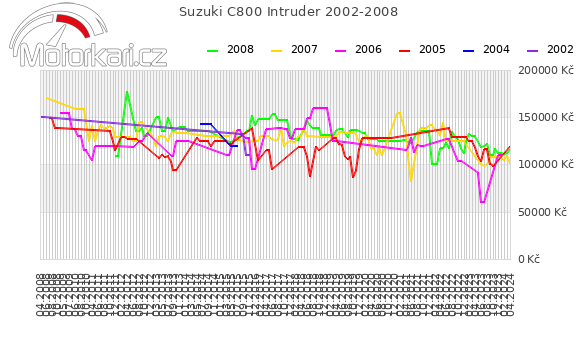 Suzuki C800 Intruder 2002-2008