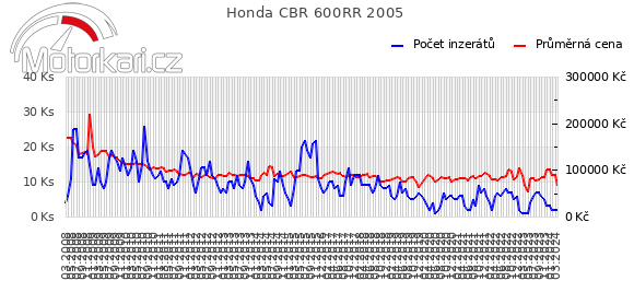 Honda CBR 600RR 2005