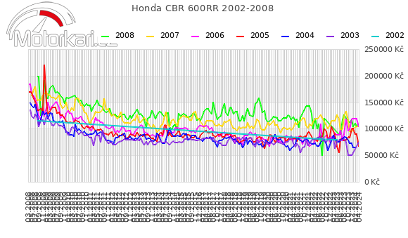 Honda CBR 600RR 2002-2008