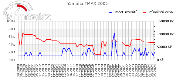 Yamaha TMAX 2005