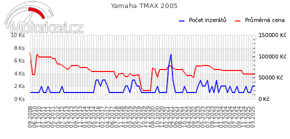 Yamaha TMAX 2005