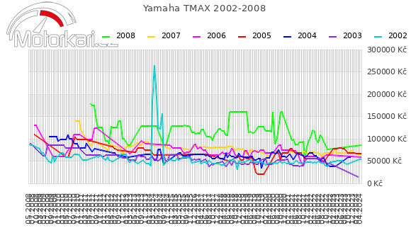 Yamaha TMAX 2002-2008