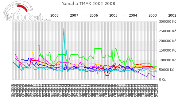 Yamaha TMAX 2002-2008