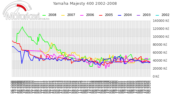 Yamaha Majesty 400 2002-2008