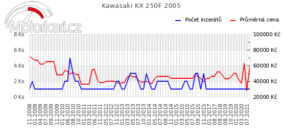 Kawasaki KX 250F 2005