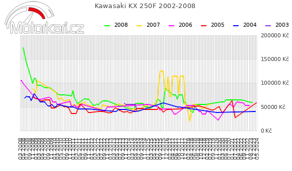 Kawasaki KX 250F 2002-2008