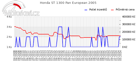 Honda ST 1300 Pan European 2005
