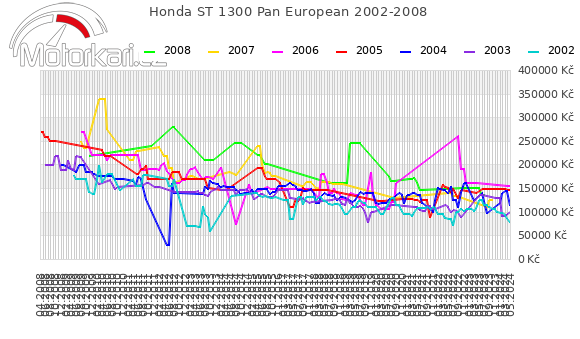 Honda ST 1300 Pan European 2002-2008