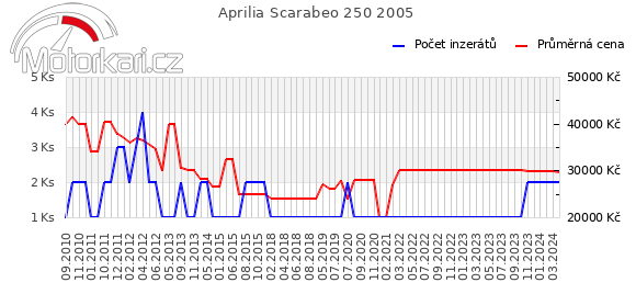 Aprilia Scarabeo 250 2005