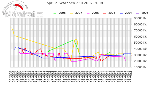 Aprilia Scarabeo 250 2002-2008