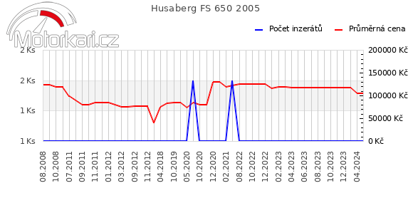 Husaberg FS 650 2005
