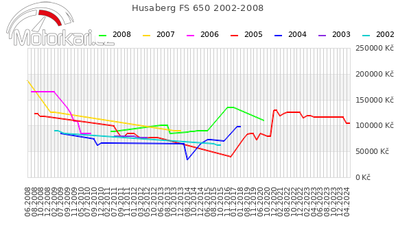 Husaberg FS 650 2002-2008