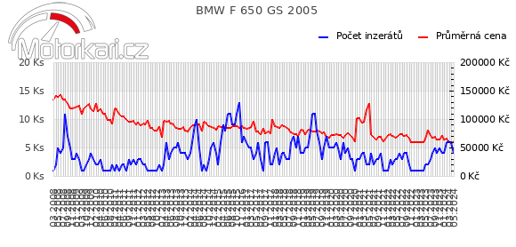 BMW F 650 GS 2005