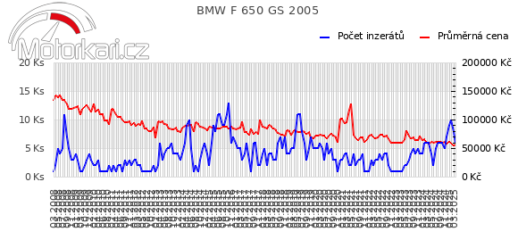 BMW F 650 GS 2005