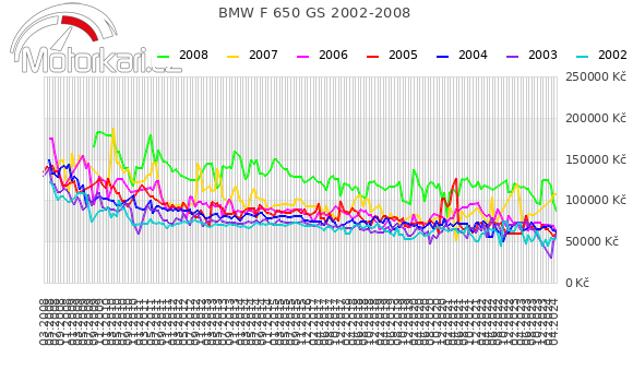 BMW F 650 GS 2002-2008