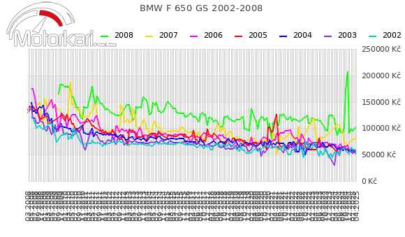 BMW F 650 GS 2002-2008