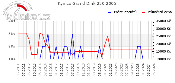 Kymco Grand Dink 250 2005