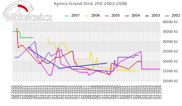 Kymco Grand Dink 250 2002-2008