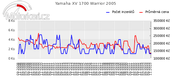 Yamaha XV 1700 Warrior 2005