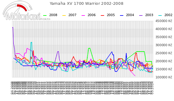 Yamaha XV 1700 Warrior 2002-2008