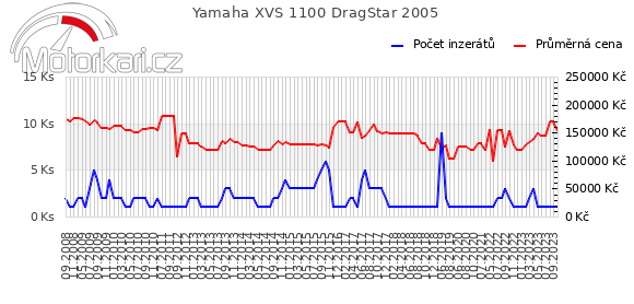 Yamaha XVS 1100 DragStar 2005